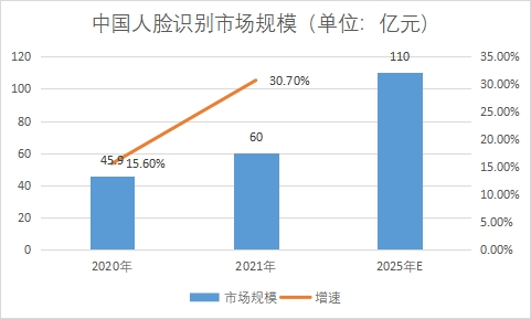 市场规模 市场规模