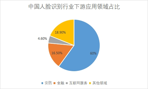 下游应用领域占比 下游应用领域占比