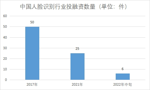 行业投融资数量 行业投融资数量
