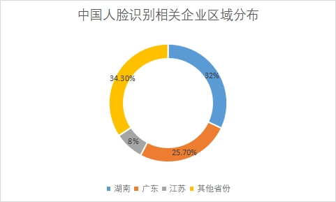 相关企业区域分布 相关企业区域分布