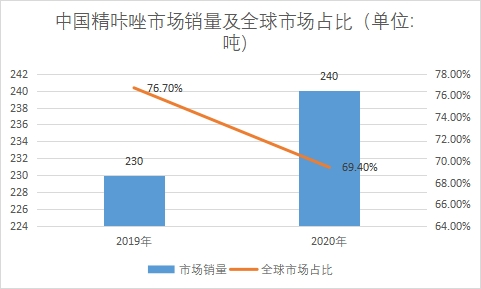 市场销量及全球市场占比 市场销量及全球市场占比
