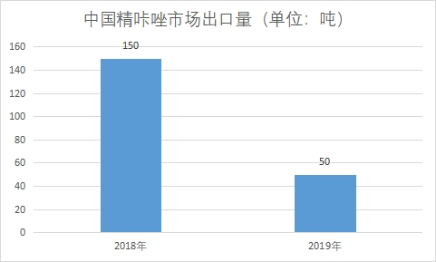 市场出口量 市场出口量