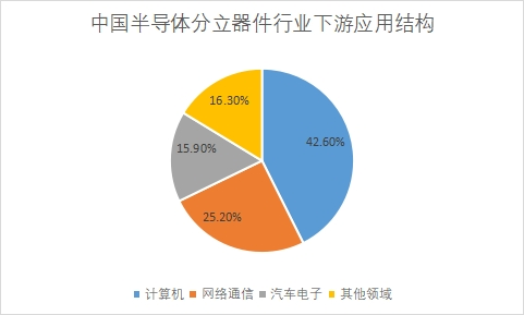 行业下游应用结构 行业下游应用结构