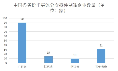 企业区域分布 企业区域分布
