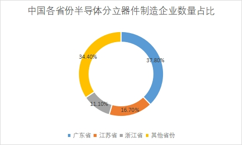企业区域分布占比 企业区域分布占比