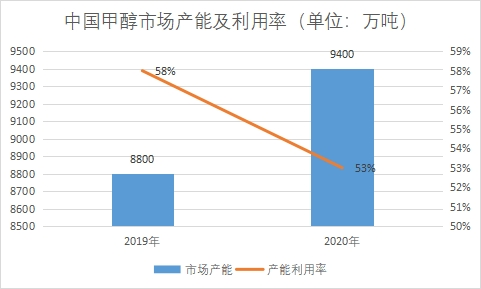 市场产能及利用率 市场产能及利用率
