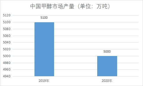 市场产量 市场产量