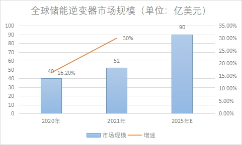 市场规模 市场规模