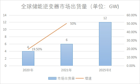 市场出货量 市场出货量