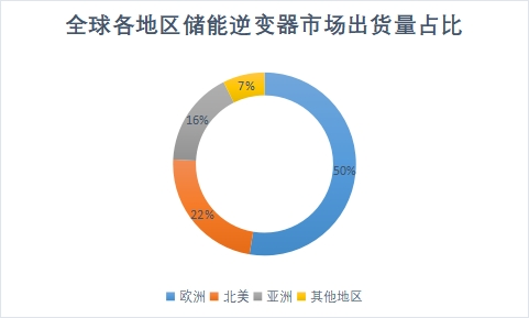 各地区市场出货量占比 各地区市场出货量占比