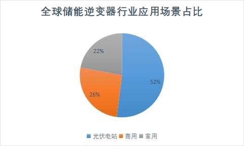 应用场景占比 应用场景占比