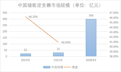 市场规模 市场规模
