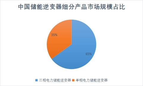 细分产品市场规模占比 细分产品市场规模占比
