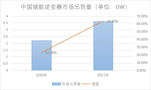 市场出货量 市场出货量