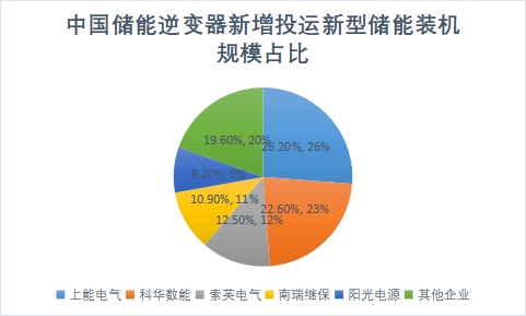 企业新增投运新型储能装机规模占比 企业新增投运新型储能装机规模占比
