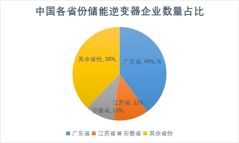 各省份企业数量占比 各省份企业数量占比