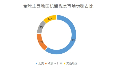 地区分布 地区分布
