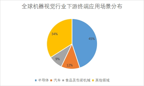 下游终端应用场景分布 下游终端应用场景分布