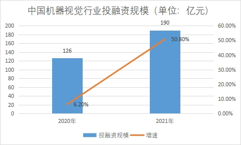 投融资规模 投融资规模