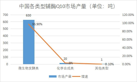 各类型市场产量