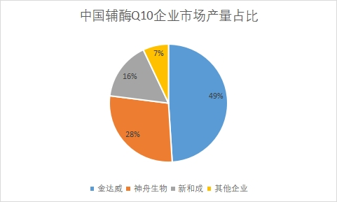 各企业市场产量占比