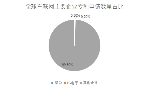 主要企业专利申请数量占比 主要企业专利申请数量占比