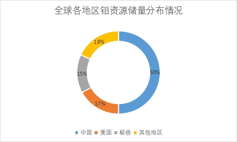 资源储量分布 资源储量分布