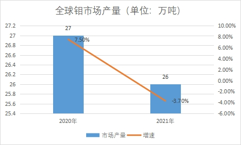 市场产量 市场产量