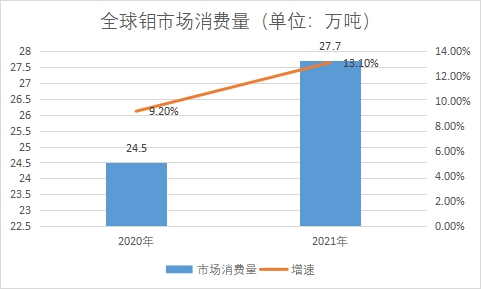 市场消费量 市场消费量