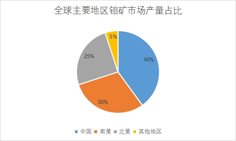 产量分布 产量分布