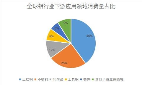 下游应用领域消费量占比 下游应用领域消费量占比