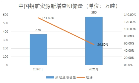 新增查明储量 新增查明储量