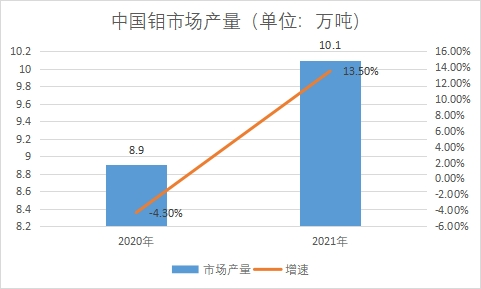 市场产量 市场产量
