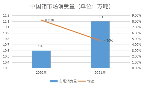 市场消费量 市场消费量