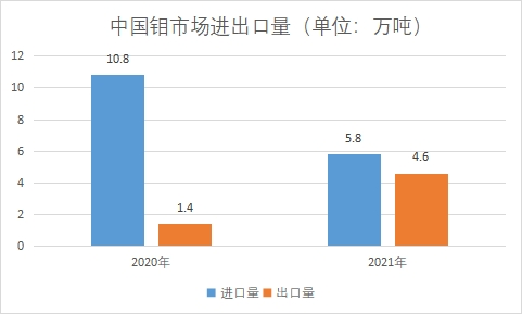 市场进出口量 市场进出口量