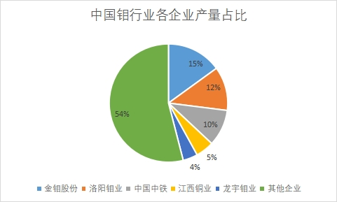 各企业产量占比 各企业产量占比