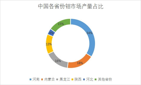 各省份产量占比 各省份产量占比