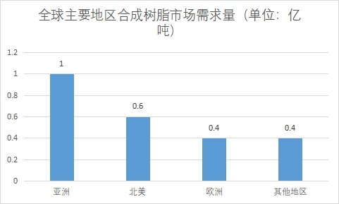 主要地区市场需求量