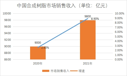 市场销售收入 市场销售收入