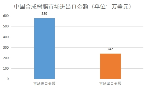 市场进出口金额 市场进出口金额