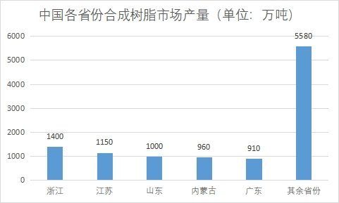 各省份市场产量 各省份市场产量