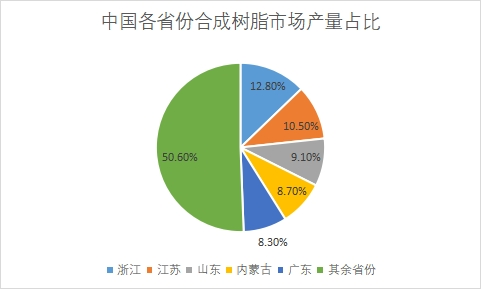 各省份市场产量占比