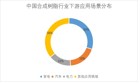 下游应用场景分布