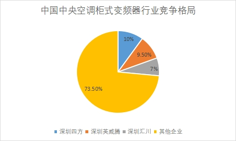 各企业市场份额占比
