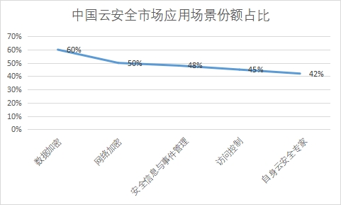 市场应用场景份额占比