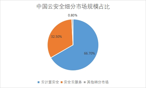 细分市场规模占比
