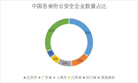各省份企业数量占比