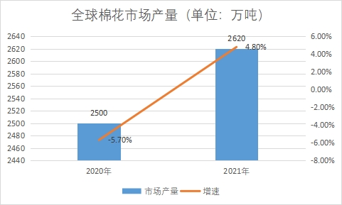 市场产量 市场产量