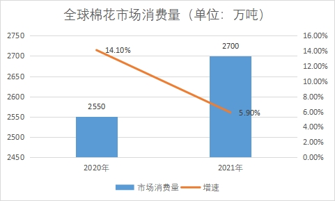 市场消费量 市场消费量