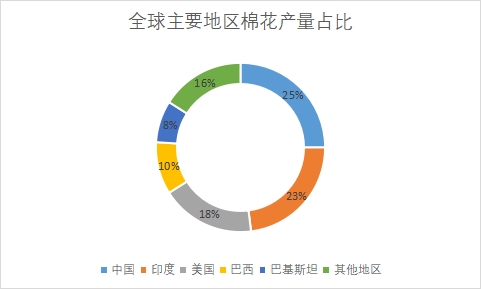 主要地区产量占比 主要地区产量占比